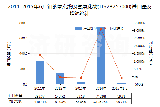 2011-2015年6月鉬的氧化物及氫氧化物(HS28257000)進(jìn)口量及增速統(tǒng)計